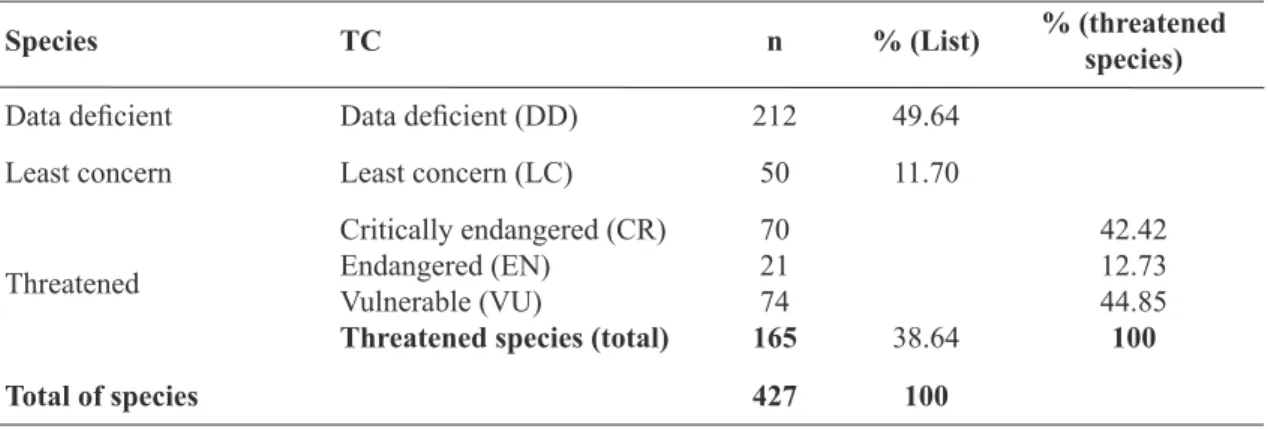Table 2 – Number (n) and percentage (%) of Asteraceae species indicated in each threatened categories (TC) in the  revised Red List of Brazilian Flora  (Fundação Biodiversitas 2007b).