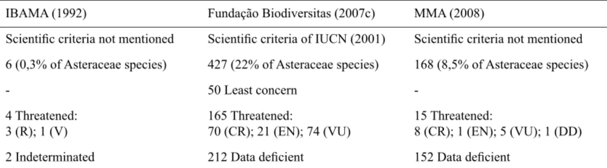 Table 5 – Comparison between the three Red Lists of Brazilian Flora.