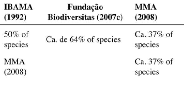 Table 7 – Percentage of threatened Asteraceae species  in the “cerrado” domain in all three lists.