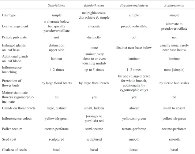 Table 2 – Differences between Senefeldera and the genera formerly confused with it (based partly on Table 1 of  Esser (1998)).