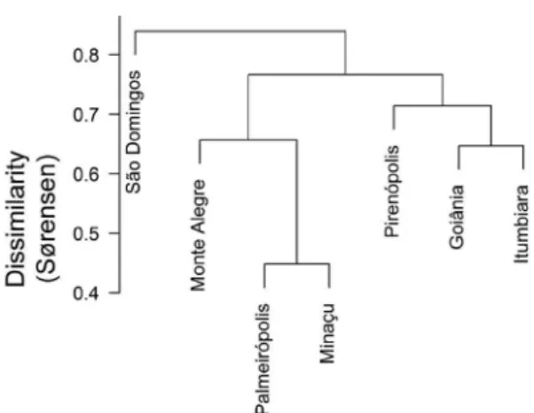 Figure 2 – Dissimilarity dendrogram by using Sorensen  index for the woody communities in Palmeirópolis (TO),  Minaçu (GO), Goiânia (GO), São Domingos (GO),  Monte Alegre (GO), Itaituba (GO) and Pirenópolis (GO)