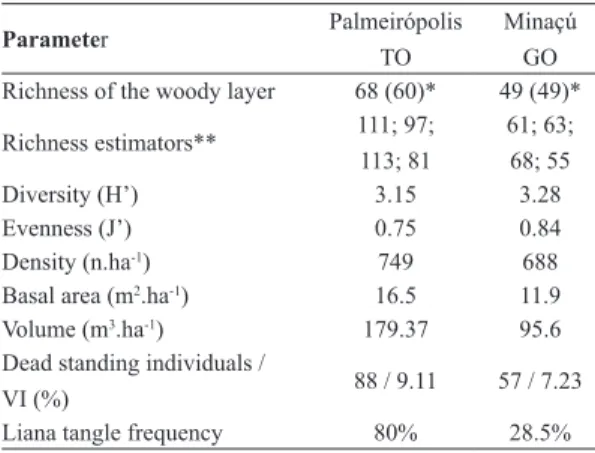 Table 1  –  Patterns of woody communities of seasonal  forest fragments in Palmeirópolis (TO) and Minaçú (GO),  located in the middle Tocantins river basin