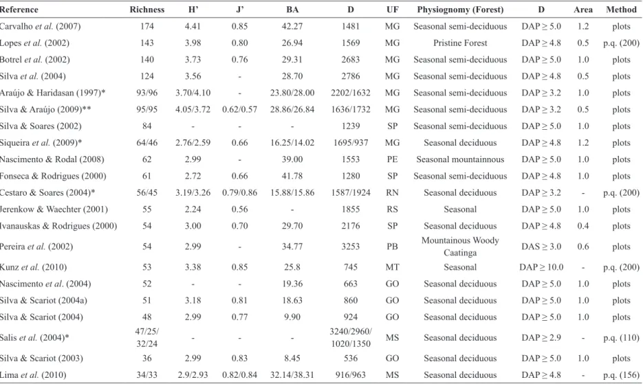 Table 2  –  Phytosociology of seasonal forests of Brazil. H’ = Shannon index; J’ = Pielouevenness; BA = basal area (m²/ha); D = density (trees/ha); UF = federation unit; D 