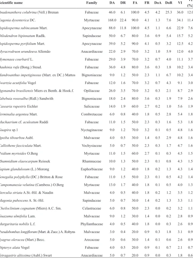 Table 3 – Woody community in one hectare of semi-deciduous seasonal forest in the municipality of Palmeirópolis  (TO)