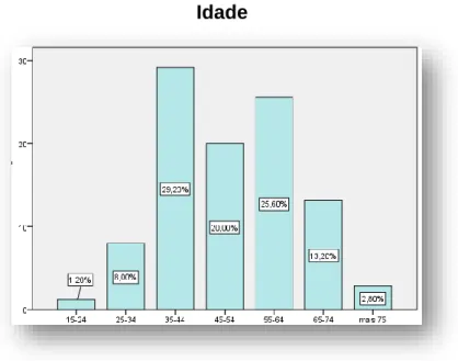 Gráfico 4 - Idade dos inquiridos 