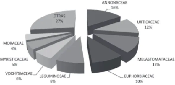 Figura 2 – Familias más abundantes del bosque Santa  Teresa, Portillo Alto, Río Negro, Satipo.