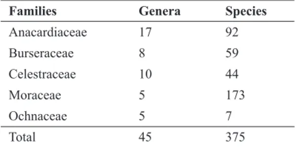 Table 8 –  Revision rates based on about 2,500 species  of tree species for the Tree Flora of Sabah and Sarawak.