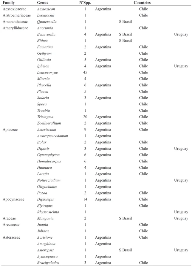Table 5 – Southern Cone, endemic genera.