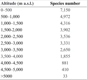 Table 7 – Altitudinal distribution of the vascular plants  of Bolivia 
