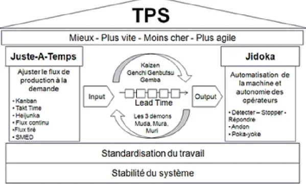 Figure 2.2– Représentation schématique du Système de Production Toyota (TPS) [3] 