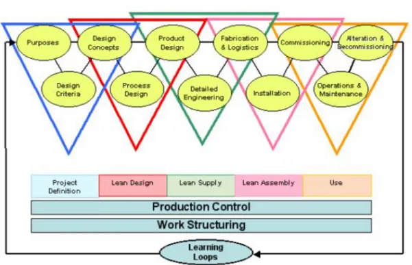 Figure 2.5 – Structure du Lean Project Delivery System [4] 