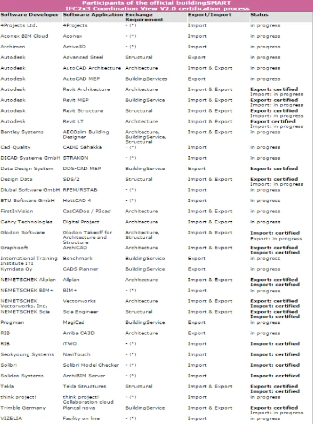 Tableau 2.1 – Listes des logiciels en cours de certification et certifiés [22]