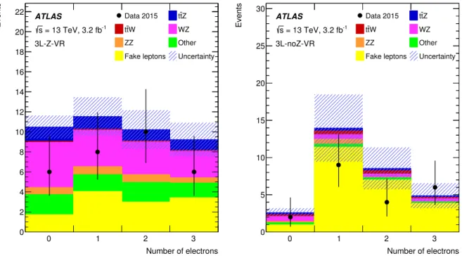 Figure 3: Distributions of the number of electrons in the (left) 3`-Z-VR and (right) 3`-noZ-VR validation regions, shown before the fit