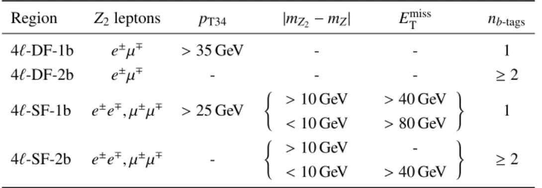 Table 3: Definitions of the four signal regions in the tetralepton channel. All leptons are required to satisfy p T > 7 GeV and at least one lepton with p T > 25 GeV is required to be trigger matched