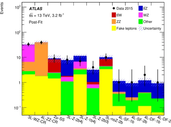 Figure 7: Expected yields after the fit compared to data for the fit to extract σ t¯ tZ and σ t¯ tW in the signal regions and in the control regions used to constrain the WZ and ZZ backgrounds