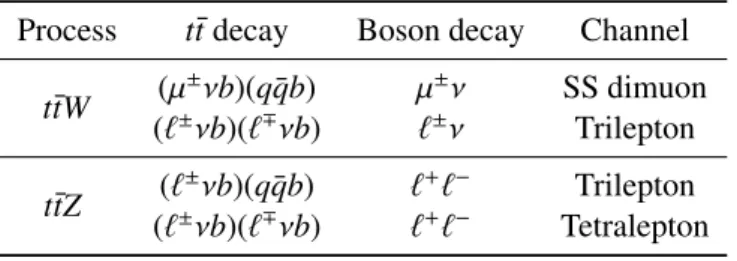 Table 1: List of t tW ¯ and t tZ ¯ decay modes and analysis channels targeting them.