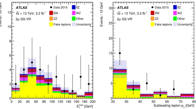 Figure 1: (Left) The E miss T and (right) subleading lepton p T distributions shown for the b-tagged 2µ-SS channel where the signal region requirements on subleading lepton p T , number of b-tags, and E miss T are relaxed