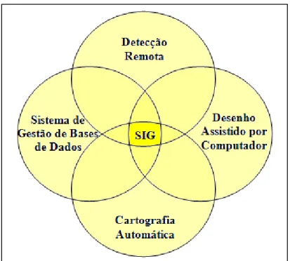 Figura n.º 2 - Relacionamento dos SIG com outros sistemas de informação 