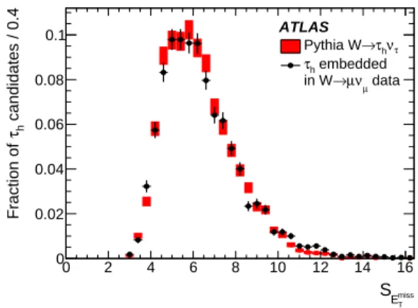 Figure 1: Distribution of S E miss