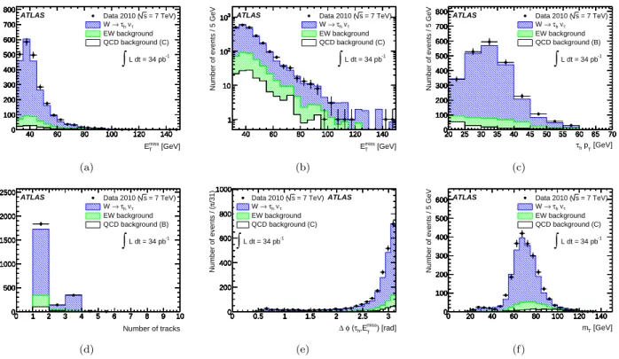 Figure 3: (a) Distribution of missing transverse energy in signal region A on a linear scale