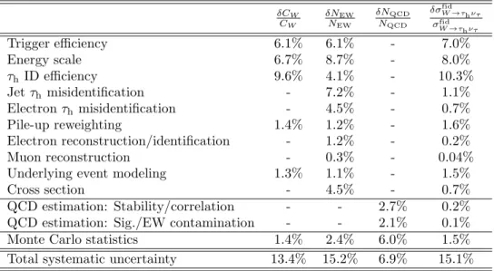 Table 3: Summary table for systematic uncertainties. For the systematic uncertainty on the fiducial cross section measurement, correlations between the systematics affecting C W and N EW have been taken into account.