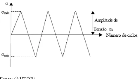 Figura 1: Curva de fadiga tempo X tensão 