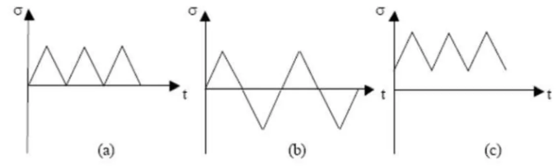 Figura 2: (a) carregamento repetido; (b) carregamento totalmente reverso; (c)  carregamento flutuante 