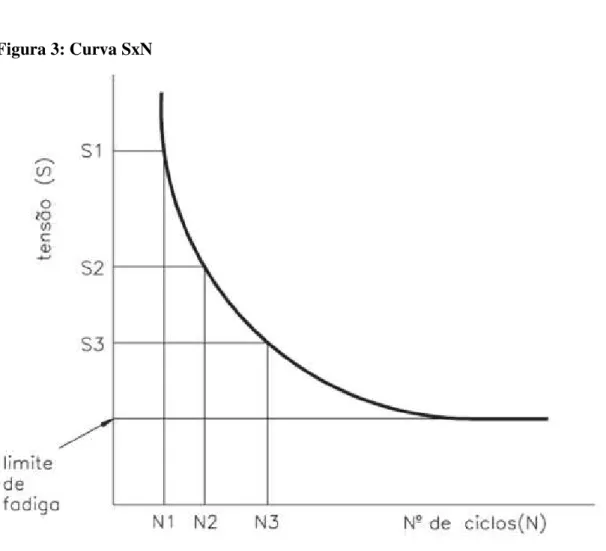 Figura 3: Curva SxN 