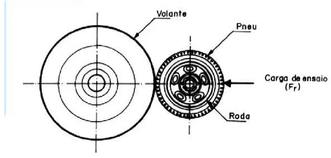Figura 9: Representação da máquina de teste de fadiga sob carga radial 