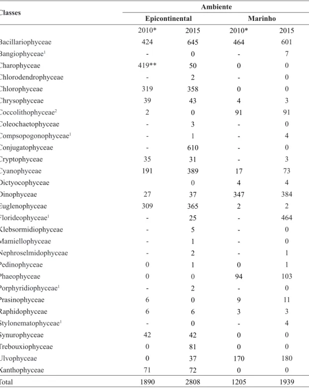 Table 3 – Species richness of algae and cyanobacteria classes recorded in 2010 and 2015, distributed by environment