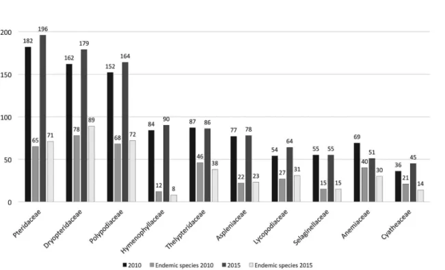 Figure 2 – The ten most diverse families of ferns and lycophytes (total number of species and endemic species) in 2010 and 2015