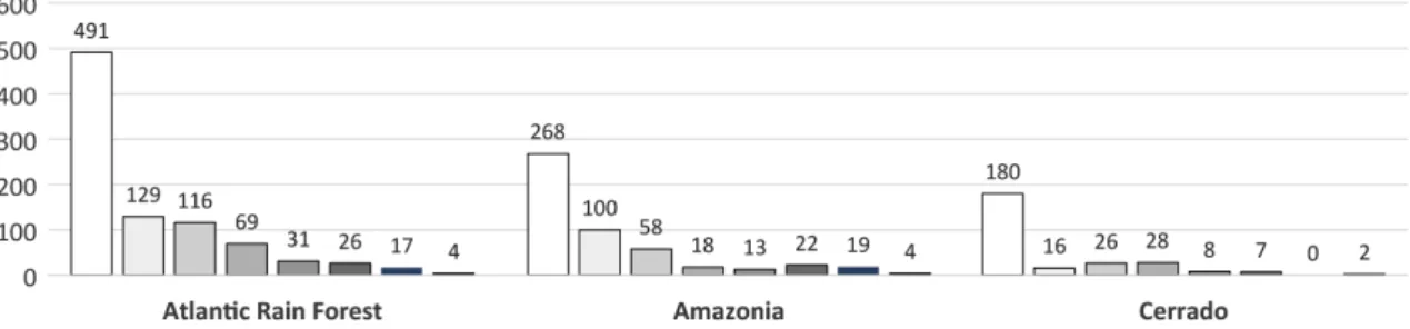Figure 7 – Number of species in each of the three categories of extinction threats (Vulnerable, Endangered, and  Critically Endangered) appearing in the Brazilian Red Book (Martinelli &amp; Moraes 2013), by index of endemism