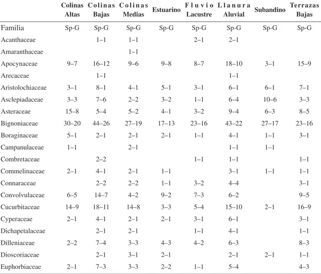 Tabla 1 – Distribución de la riqueza de familias de lianas y bejucos por ambientes en el Chocó biogeográfico Co- Co-lombiano