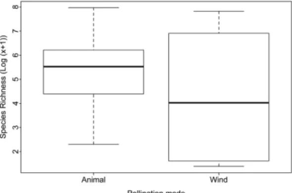 Figure 2 – Species richness per pollination mode of  the Neotropical Poales families.