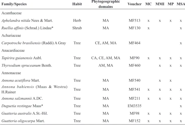 Table 2 – List of the Angiosperm species collected at Maraú-Itacaré: MC= Mata do Caubi; MMI= Mata estrada Maraú- Maraú--Itacaré; MP= Mata Piracanga; MAS= Mata do Santo Amaro