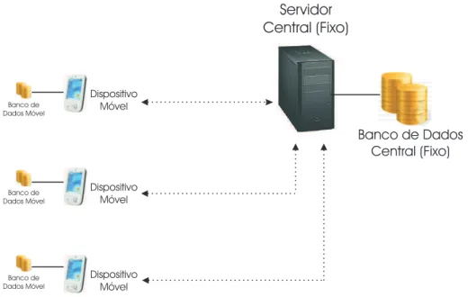 Figura 3.1: Ambiente cliente / servidor de banco de dados m´ovel