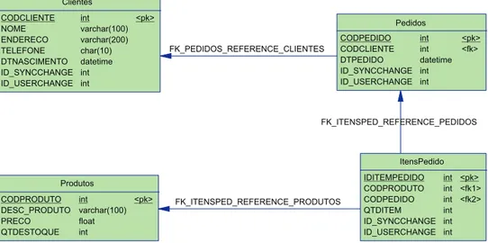 Figura 5.1: Caso 1: Tabelas do servidor fixo replicadas nos dispositivos
