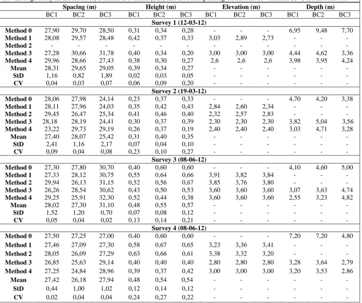 Table 1.  Beach cusp (BC) dimensions obtained by each one of the five methods. The mean for each BC obtained from considering  the values given by all the methods, Standard Deviation (StD) and the corresponding Coefficient of Variation (CV) are also shown