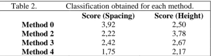 Table 2.  Classification obtained for each method. 