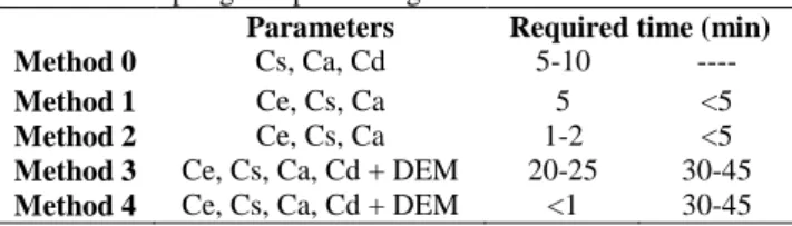 Table  3  shows  the  parameters  that  can  be  measured  by  each  method and the sampling and processing times required to  obtain  parameter values of a set of 3 beach cusps (with a mean spacing of  30 meters)