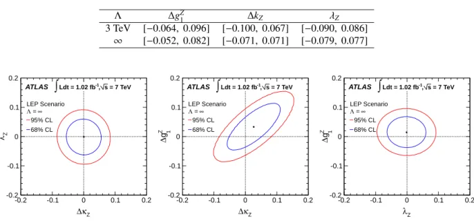 Table 5: 95% CL limits on anomalous TGCs in the LEP scenario assuming the other couplings are set to their SM values
