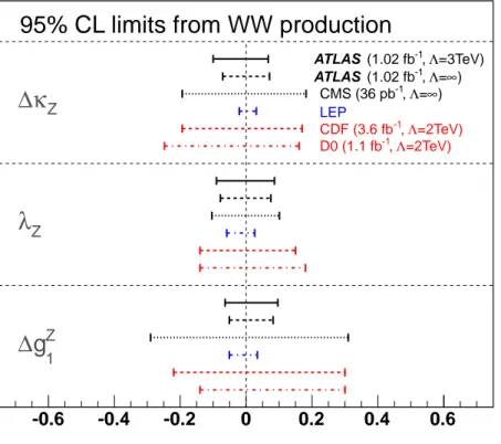 Figure 5: Anomalous TGC limits from ATLAS, D0 and LEP (based on the LEP scenario) and CDF and CMS (based on the HISZ scenario), as obtained from WW production measurements.