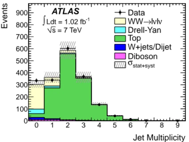 Figure 1: The multiplicity distribution of jets with p T &gt; 25 GeV for the combined dilepton channels, after all WW selection cuts except the jet veto requirement