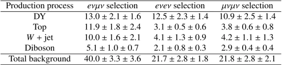 Table 1: The estimated background event yields in the selected WW data sample. The first uncertainty is statistical, the second systematic.