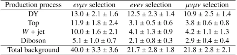 Table 1: The estimated background event yields in the selected WW data sample. The first uncertainty is statistical, the second systematic.