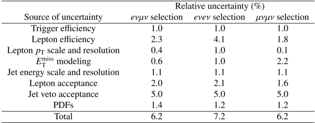 Table 3: Relative uncertainties, in percent, on the estimate of the product A WW × C WW for the individual WW decay channels