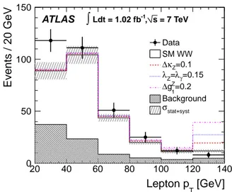 Figure 3: The p T distribution of the highest-p T charged lepton in WW final states. Shown are the data (dots), the background (shaded  his-togram), SM WW plus background (solid histogram), and the  follow-ing WW anomalous couplings added to the background
