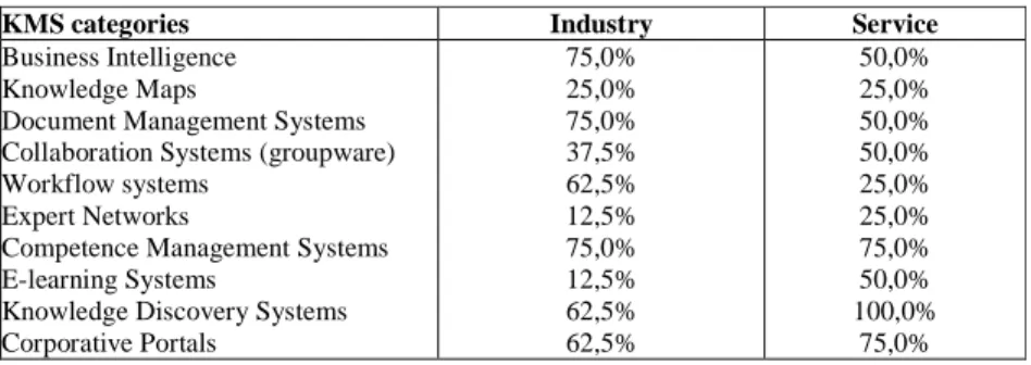 Table  2  summarizes  the  various  KMS  categories  mentioned  by  respondents  in  the  questionnaire,  presenting  the  respective  occurrence  rate  in  industry  and  service  organizations