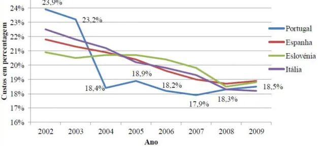 Figura 3 - Custo com medicamentos em percentagem dos custos em saúde 2002-2009  Fonte: Barbosa (2012) 