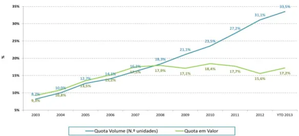 Figura 5 - Evolução das quotas de Genéricos no mercado Total – Em valor e em volume  Fonte: APIFARMA (2013)